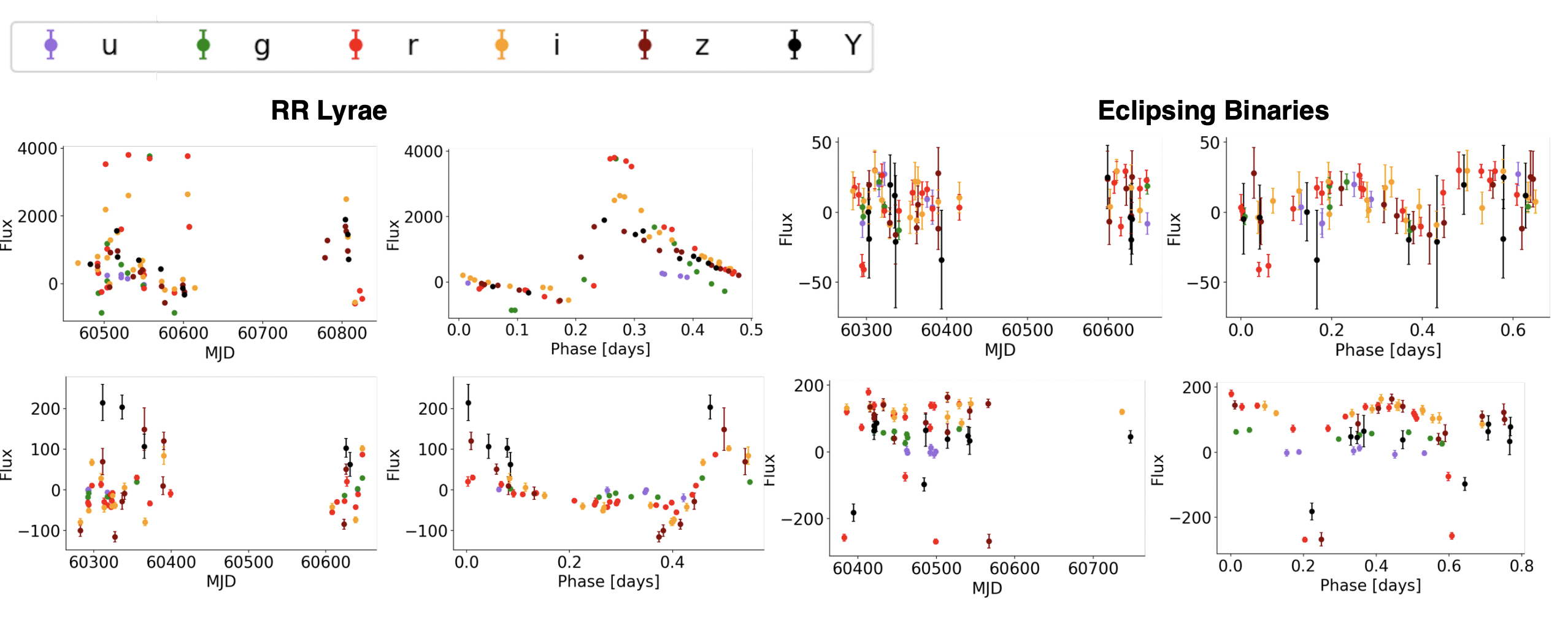 LSST simulated light curves of RR Lyrae and eclipsing binaries.