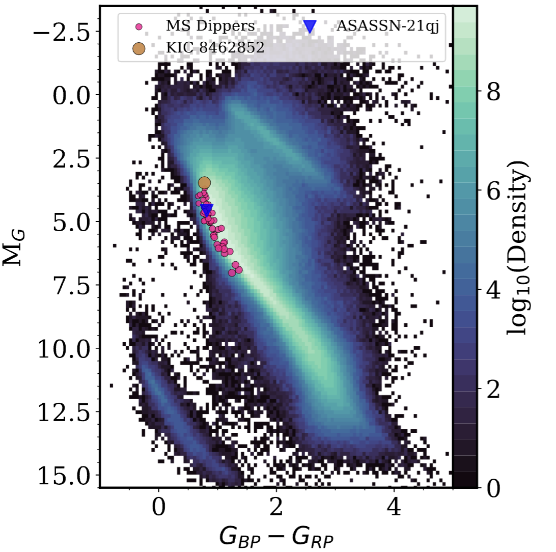 Gaia17bpp and WISE Comparison